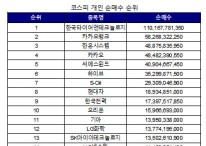 코스피 주간 개인 순매수 1위 '한국타이어앤테크놀로지'