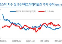 BGF에코머티리얼즈, 삼성전자 HBM 수혜 기대…상승여력 67% -리서치알음