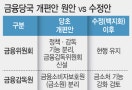 금융당국 개편 백지화…소비자보호 강화 시험대 선다(종합)