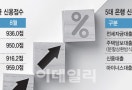 초우량 고객도 예외 없었다…대출규제에 은행 금리 쑥