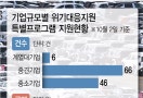 금융당국, 관세 대응 수출기업에 대출 추가 지원