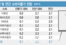 “10월 소비자물가 2.2% 상승…추석 효과·전월세값 상승 영향”[물가폴]