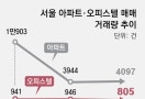 비껴간 6·27… 몸값 오르는 오피스텔