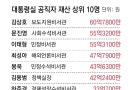 대통령실 고위참모 28명 중 10명 강남3구에 부동산 보유