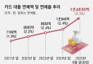 카드대출 연체 1.5조원… 4년새 2배로, 역대 최대