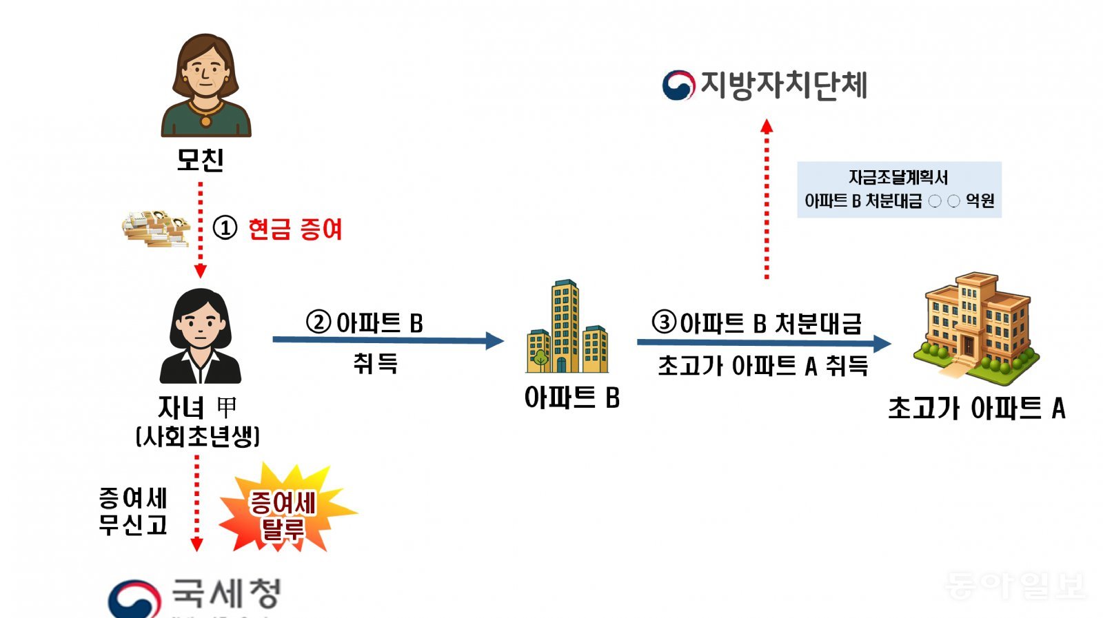 증여세 신고 방법 - 신고 기한