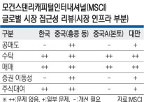 MSCI “한국 공매도 금지 개선 필요”… 선진국 지수 편입 또 무산되나