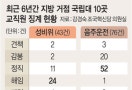[단독]성매매도 솜방망이 징계… 성비위 교수 35%는 아직 교단에