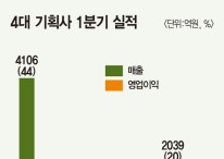 역대급 실적…걸그룹 美 데뷔 기대감 ‘솔솔’