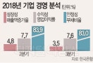 바닥 보이는 반도체 의존 한국 경제…삼성·SK 빼면 수익률 반토막