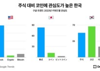디스프레드 리서치 “한국, 주식보다 코인 관심 높아”