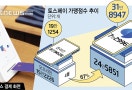 토스 간편결제 가맹점 30만 돌파, 5개월 새 67% 늘었다