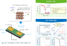 고성능·장수명 차세대 초박막 반도체 기술 개발 성공
