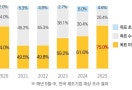 제조기업 75% “올해 영업익 목표 미달”…코로나 때보다 더 어렵다