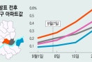 추가 규제 전에 사자…다시 타오르는 성동·마포·광진·강동