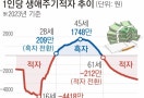 45세 때 ‘흑자 인생’ 절정… 61세부터는 병원비로 ‘적자 인생’