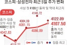 반도체 강세, 차·선 라인까지 질주… 내년 ‘오천피’ 핑크빛 전망