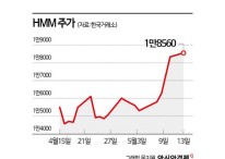 운임 상승·업황 강세 기대…물살 가르는 해운株