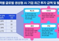 삼정KPMG, '생성형 AI 투자 현황과 활용 전망' 보고서 발간