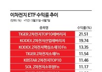 이차전지 ETF 상승률 '쑤욱'…바닥 끝났나?