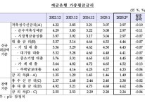 2월 은행 예금·대출 금리 나란히 하락…주택담보대출은 0.04%p↓