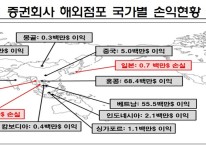 14개 증권사, 해외서 73개 점포 운영…"작년 순이익은 1814억원"