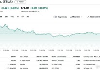 테슬라 2.03%-리비안 9.11%-루시드 5.64%, 전기차 일제↑(상보)