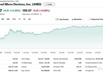 엔비디아 3.58% 급등하자 AMD도 4.25% 급등(상보)