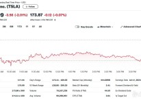 테슬라 2.01%-리비안 8.85%-루시드 7.05%, 전기차 일제↓(상보)