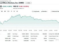 엔비디아 0.29% 하락에도 AMD는 1.85% 급등