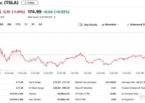테슬라 1.41%-리비안 2.10%, 루시드 제외 전기차 일제↓(상보)