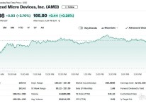 엔비디아 2.57% 상승하자 AMD는 3.70% 급등