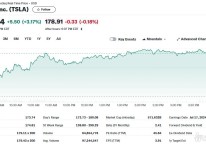 테슬라 3.17%-리비안 4.92%, 전기차 니콜라 제외 일제↑(상보)