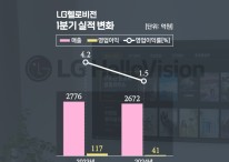 LG헬로, 단말기의 빈자리…151억→5억 '뚝'