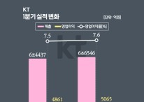 KT, 통신 정체에도 B2B·그룹사가 견인한 수익성
