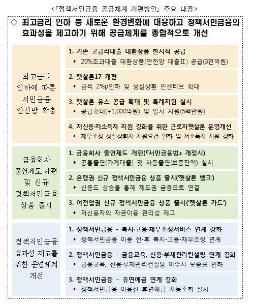 햇살론17→햇살론15로 바뀐다안전망 대출Ⅱ 3000억 공급