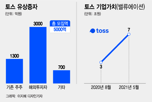 [단독]토스 5000억 유상증자, 몸값 7조 평가
