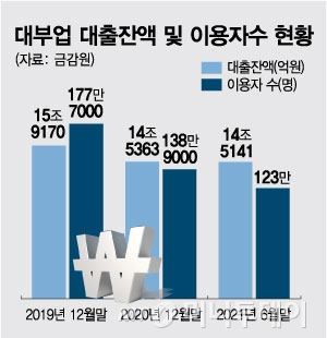 대부업 쪼그라드네사라진 16만명은 사채로?