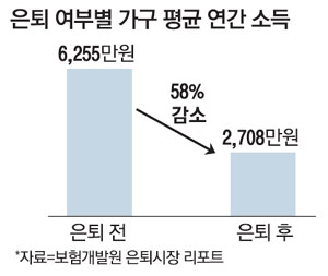 은퇴하니 벼락거지66세이상 44% 月90만원으로 산다