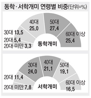 동학개미 절반이 5060서학개미 주류는 3040