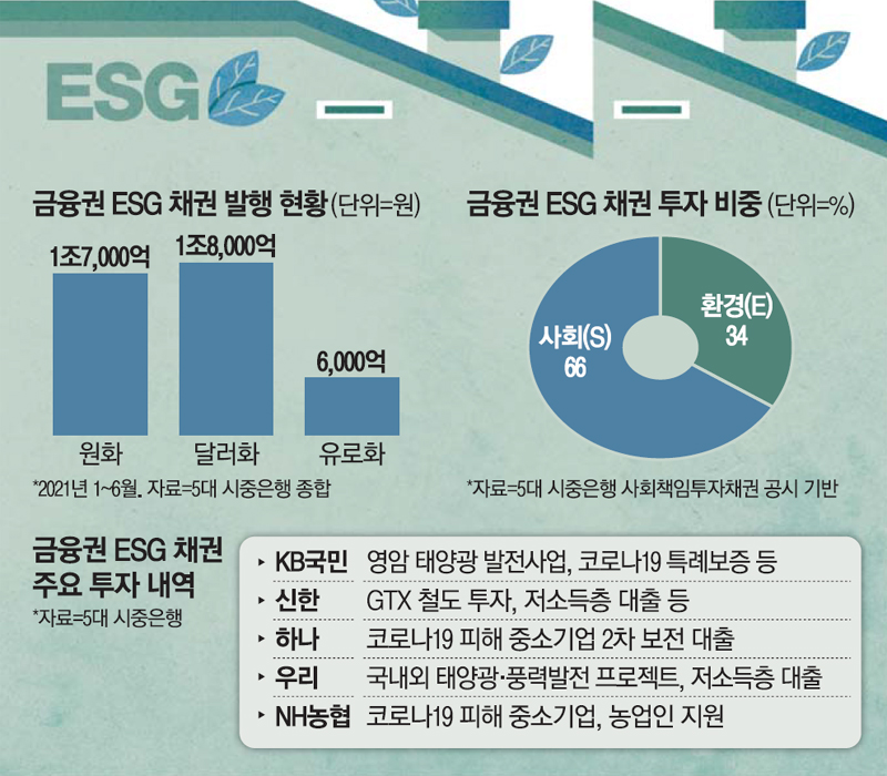 외국인이 더 군침흘렸다금융사 ESG채권 해외서 더 잘팔린다