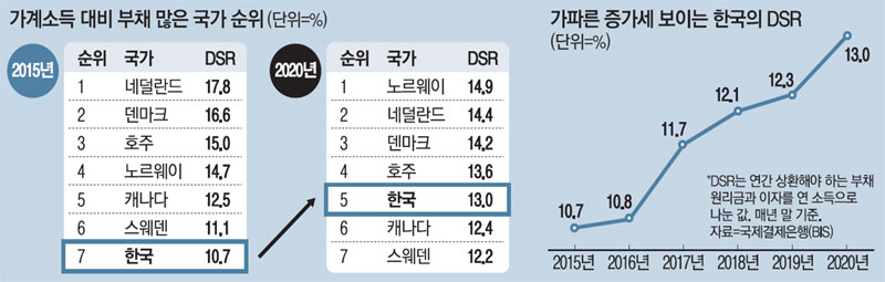 영끌 빚투에 韓 소득보다 가계빚 빠르게 늘었다선진국중 최고