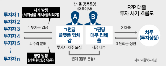 허위 공시·돌려막기로 또 서민 투자자 울린 P2P 사기