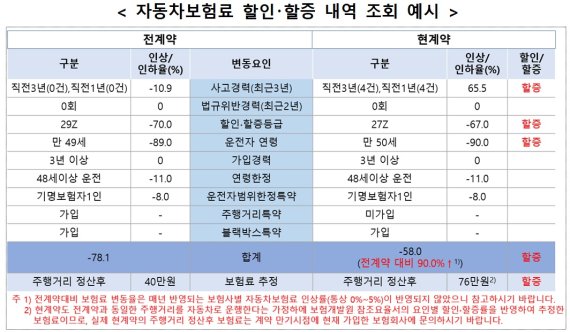 차 보험료 얼마나 오를까? 클릭 한번에 해결된다.
