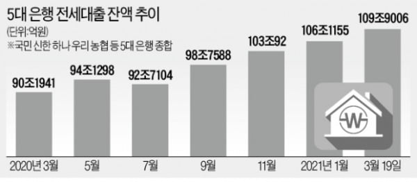 당국 가계대출 죄자전세대출 금리도 들썩