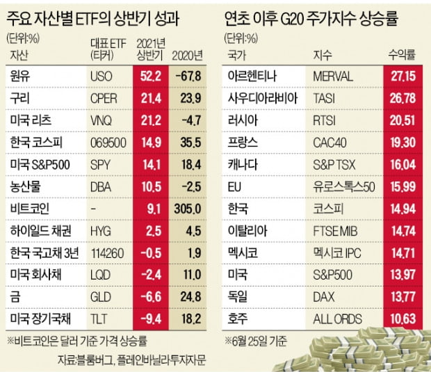 원유·구리, 상반기 수익률 톱코스피는 美 3대 지수 앞질러