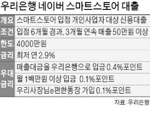 우리은행-네이버파이낸셜 금융 협업스마트스토어 업체에 온라인 대출