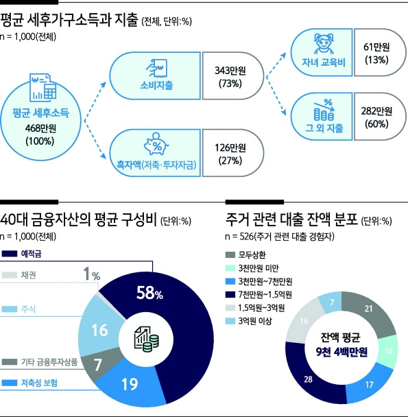 40대, 월소득 468만원·자산 4.1억44%가 무주택자