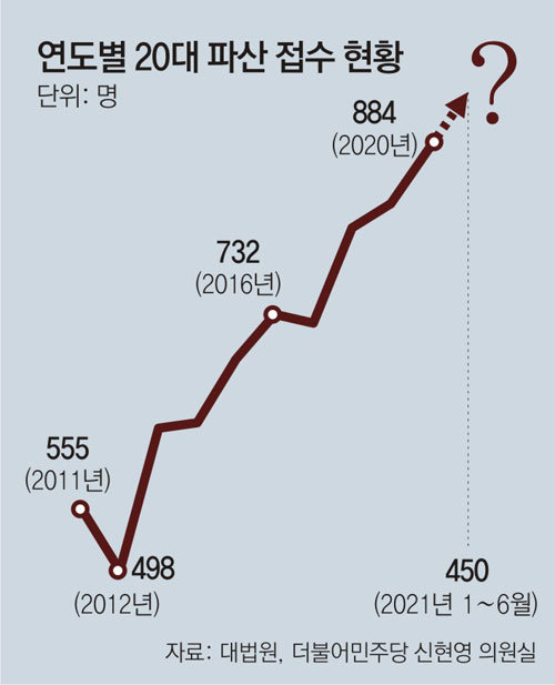 [단독]최저임금도 못받다 실직, 은행 대출 높은 벽 20대에 파산 멍에