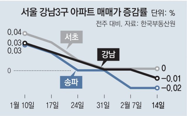 서울 강남구 아파트값 1년 3개월 만에 하락